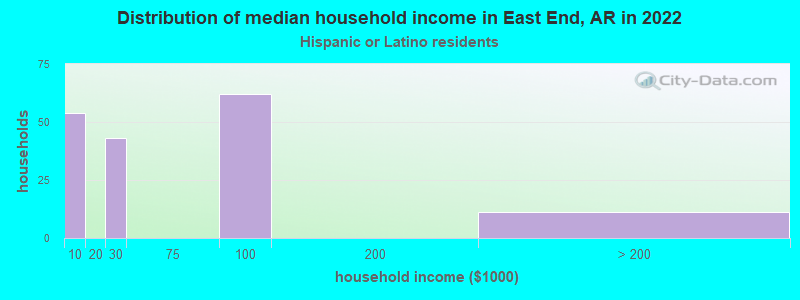 Distribution of median household income in East End, AR in 2022