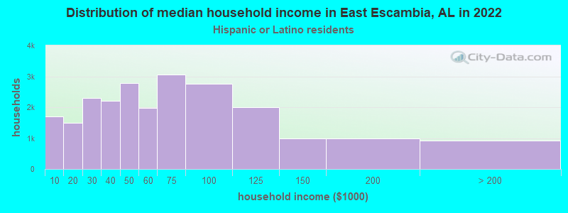 Distribution of median household income in East Escambia, AL in 2022