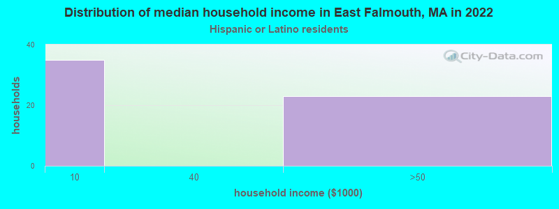 Distribution of median household income in East Falmouth, MA in 2022