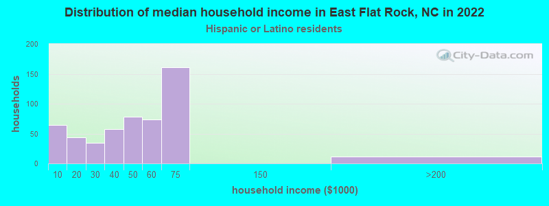Distribution of median household income in East Flat Rock, NC in 2022