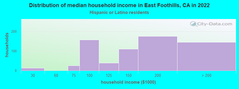 Distribution of median household income in East Foothills, CA in 2022