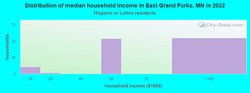 Distribution of median household income in East Grand Forks, MN in 2022