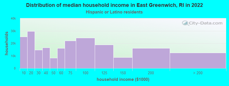 Distribution of median household income in East Greenwich, RI in 2022