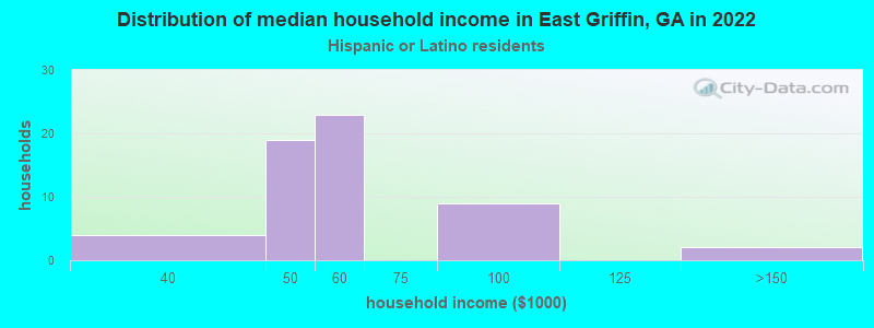 Distribution of median household income in East Griffin, GA in 2022
