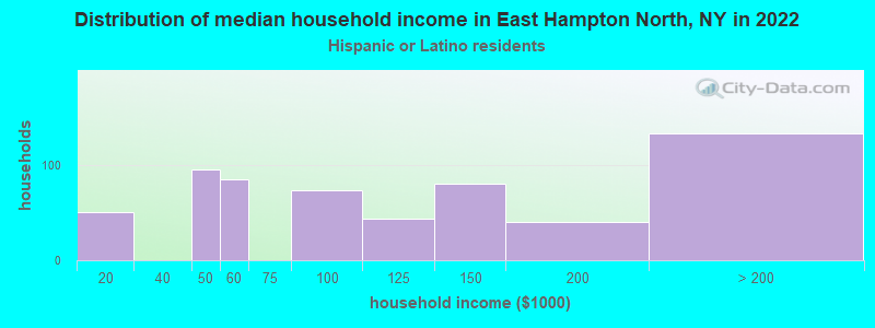 Distribution of median household income in East Hampton North, NY in 2022