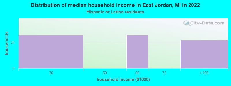 Distribution of median household income in East Jordan, MI in 2022