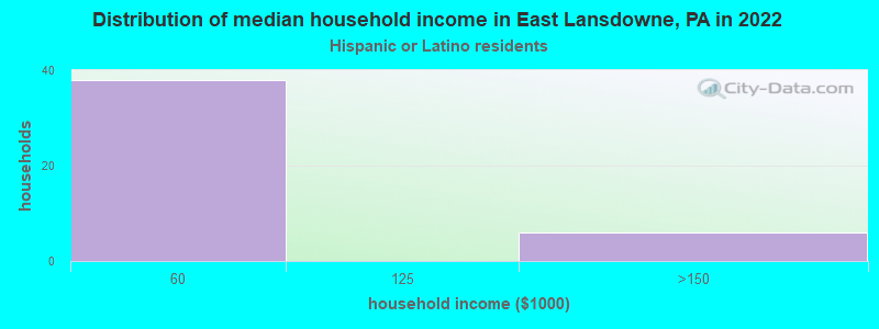 Distribution of median household income in East Lansdowne, PA in 2022