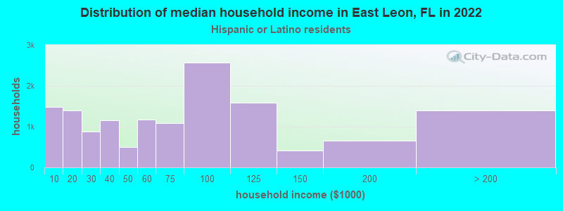 Distribution of median household income in East Leon, FL in 2022