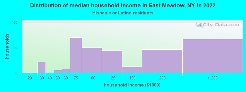 Distribution of median household income in East Meadow, NY in 2022