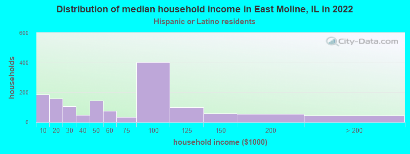 Distribution of median household income in East Moline, IL in 2022