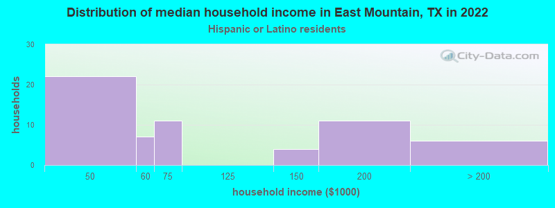 Distribution of median household income in East Mountain, TX in 2022
