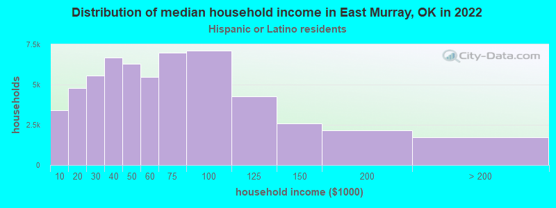 Distribution of median household income in East Murray, OK in 2022