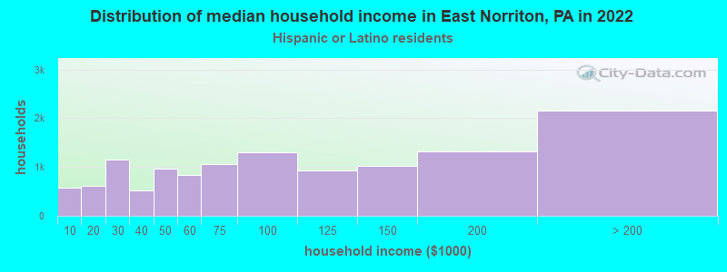 Distribution of median household income in East Norriton, PA in 2022