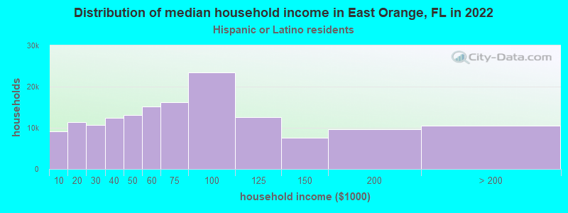 Distribution of median household income in East Orange, FL in 2022