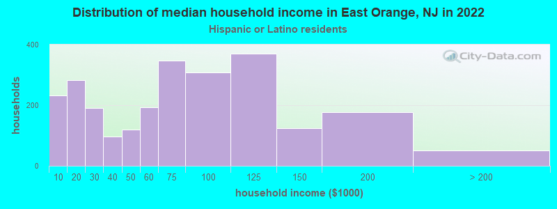 Distribution of median household income in East Orange, NJ in 2022