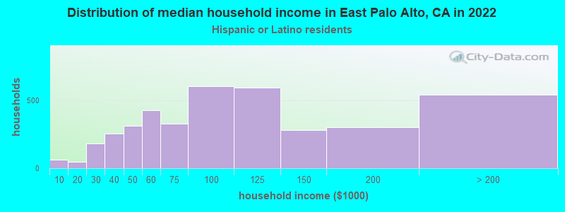 Distribution of median household income in East Palo Alto, CA in 2022