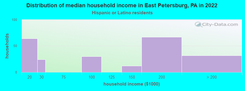 Distribution of median household income in East Petersburg, PA in 2022