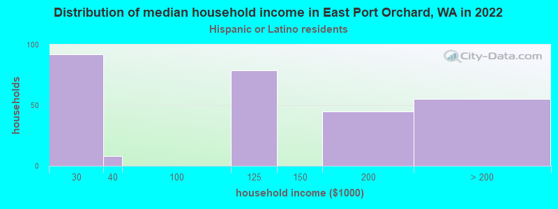 Distribution of median household income in East Port Orchard, WA in 2022