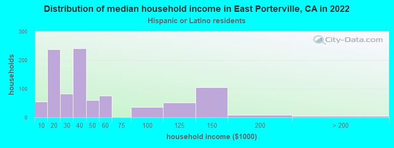 Distribution of median household income in East Porterville, CA in 2022