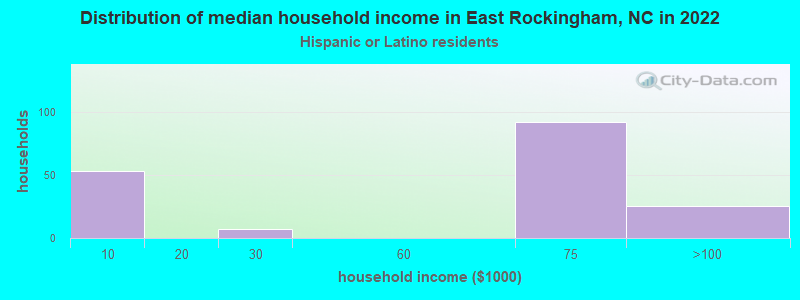 Distribution of median household income in East Rockingham, NC in 2022