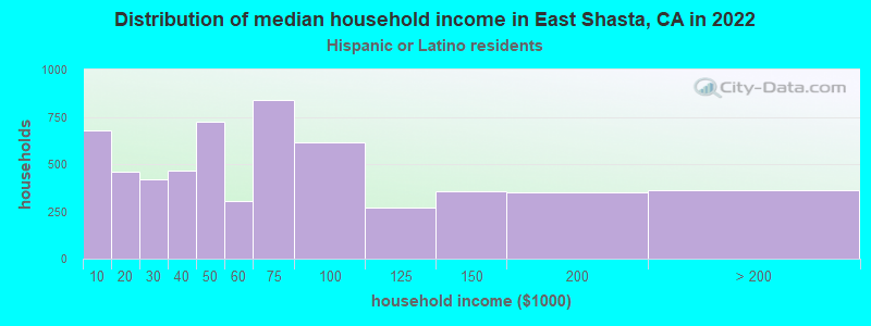 Distribution of median household income in East Shasta, CA in 2022