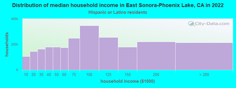 Distribution of median household income in East Sonora-Phoenix Lake, CA in 2022