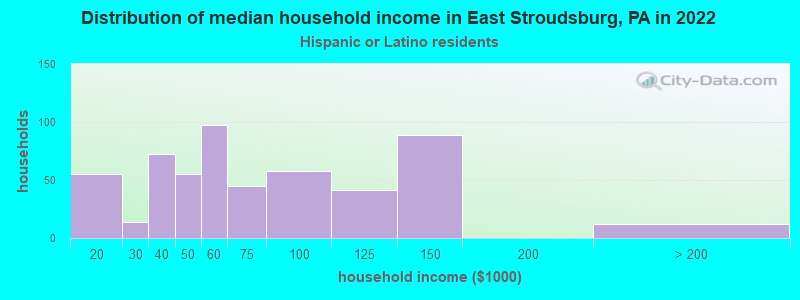 Distribution of median household income in East Stroudsburg, PA in 2022