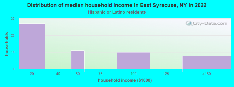Distribution of median household income in East Syracuse, NY in 2022