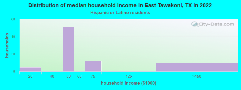 Distribution of median household income in East Tawakoni, TX in 2022