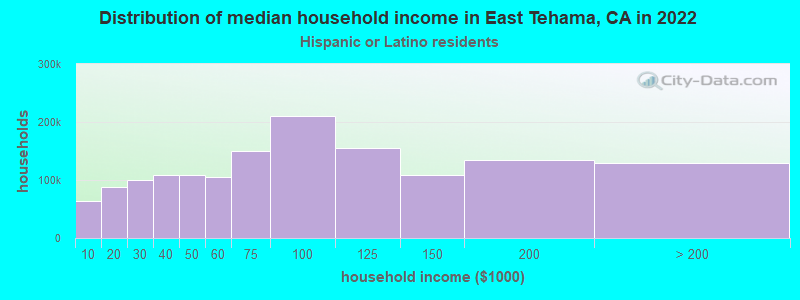 Distribution of median household income in East Tehama, CA in 2022