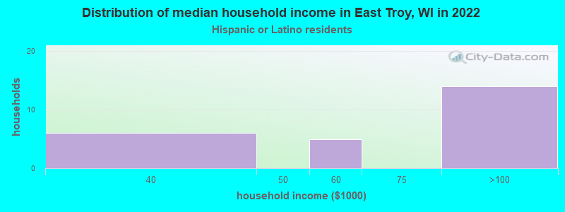 Distribution of median household income in East Troy, WI in 2022