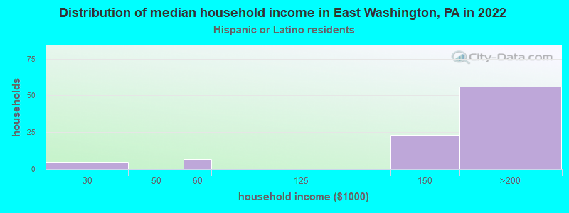 Distribution of median household income in East Washington, PA in 2022