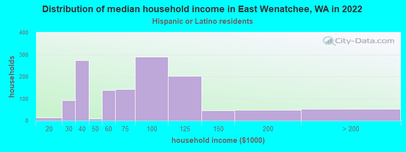 Distribution of median household income in East Wenatchee, WA in 2022