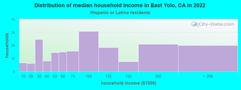 Distribution of median household income in East Yolo, CA in 2022