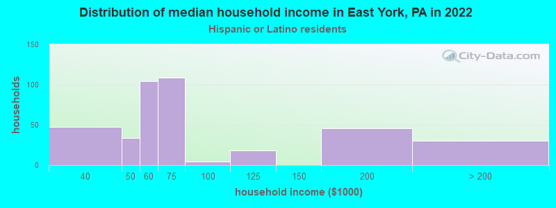 Distribution of median household income in East York, PA in 2022