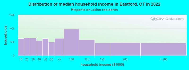 Distribution of median household income in Eastford, CT in 2022