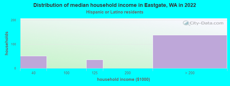 Distribution of median household income in Eastgate, WA in 2022