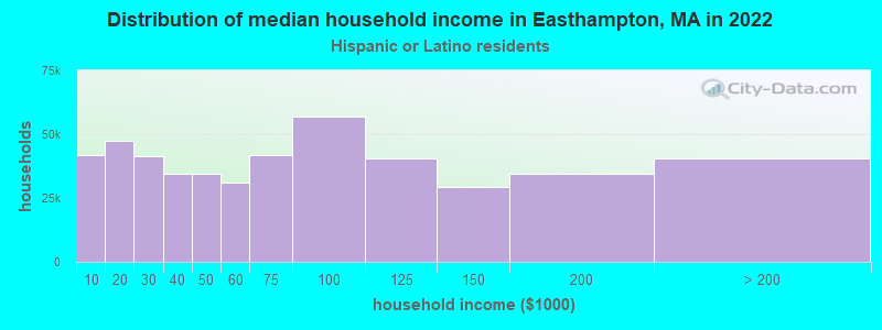 Distribution of median household income in Easthampton, MA in 2022