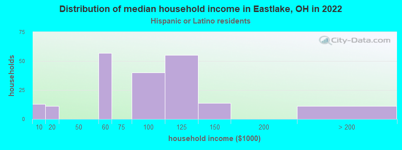 Distribution of median household income in Eastlake, OH in 2022
