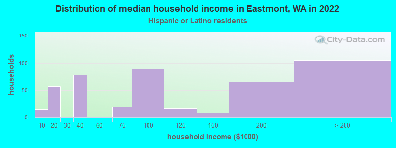 Distribution of median household income in Eastmont, WA in 2022