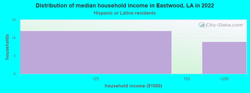 Distribution of median household income in Eastwood, LA in 2022