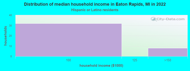 Distribution of median household income in Eaton Rapids, MI in 2022