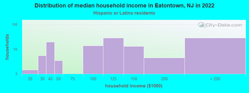Distribution of median household income in Eatontown, NJ in 2022