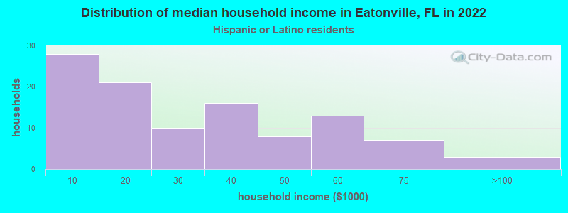 Distribution of median household income in Eatonville, FL in 2022