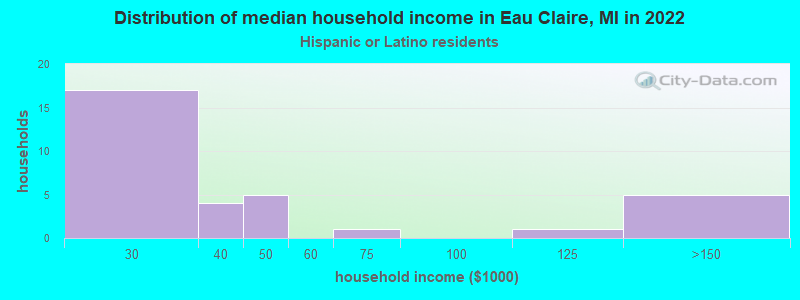 Distribution of median household income in Eau Claire, MI in 2022