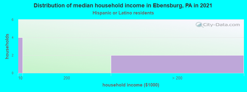 Distribution of median household income in Ebensburg, PA in 2022