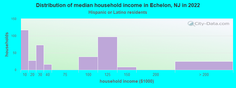 Distribution of median household income in Echelon, NJ in 2022