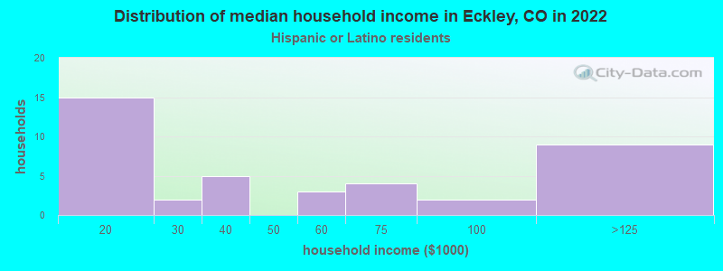 Distribution of median household income in Eckley, CO in 2022