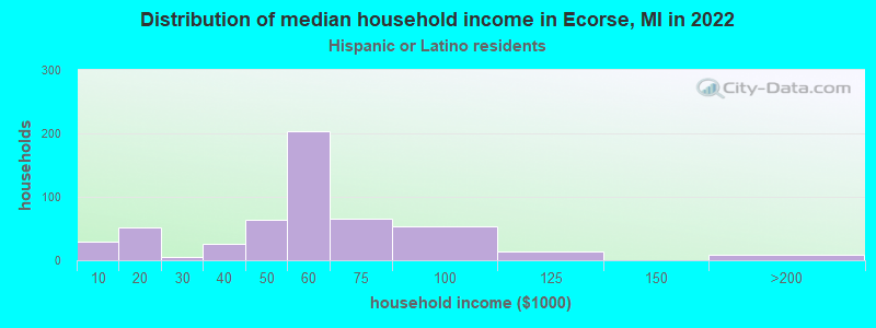 Distribution of median household income in Ecorse, MI in 2022