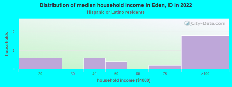 Distribution of median household income in Eden, ID in 2022